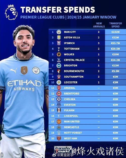 德转盘点英超冬窗投入 曼城1.52亿欧断崖式领先 德转盘点英超冬窗投入 曼城1.52亿欧断崖式领先