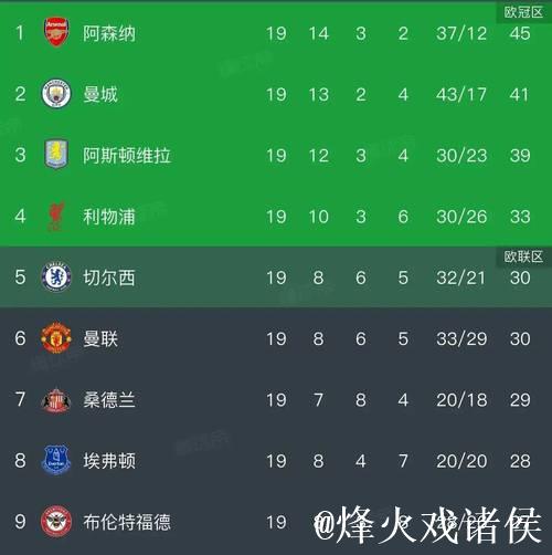 曼城有望重返联赛前3 客场再战黑马获数据支持