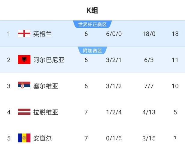 2026世界杯比分:英国队历史最佳与最差比分 2026世界杯比分:英国队历史最佳与最差比分